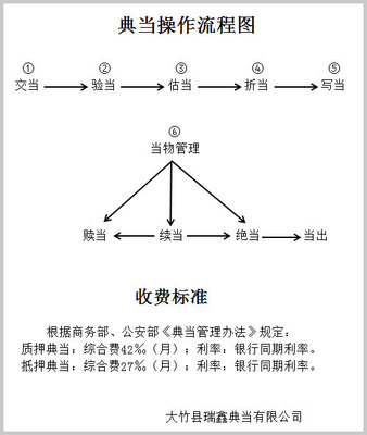 典当业务操作流程图指南